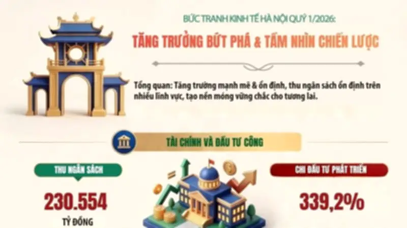 Bức Tranh Kinh Tế Hà Nội Quý I/2026: Tăng Trưởng Bứt Phá Với Tầm Nhìn Chiến Lược