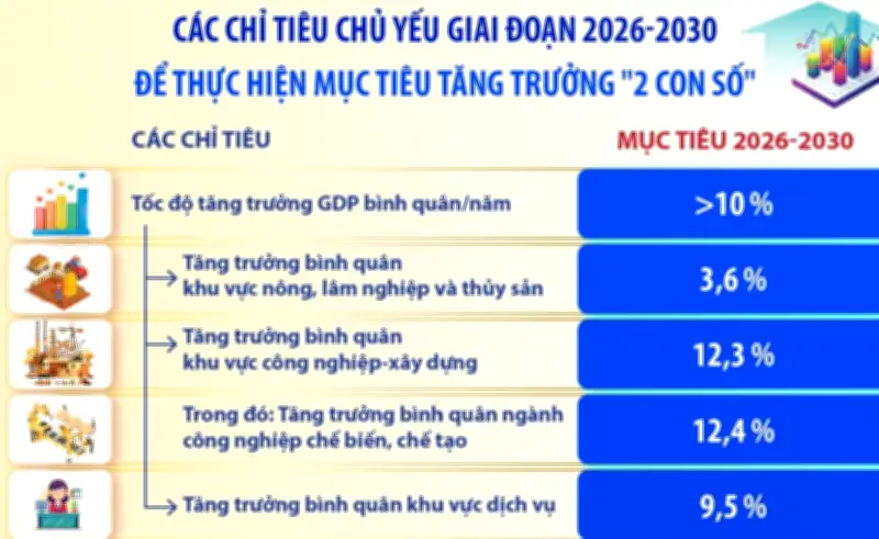 Các chỉ tiêu chủ yếu để thực hiện mục tiêu tăng trưởng 2 con số