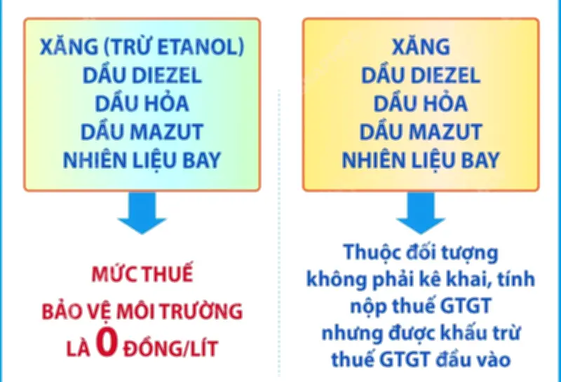 Cục Quản lý thị trường thông báo mức thuế 0 đồng đối với xăng dầu và nhiên liệu bay