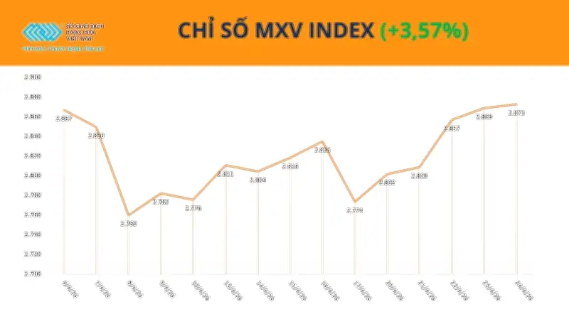 Chỉ số hàng hóa tăng mạnh, dầu thô và cà phê dẫn dắt thị trường