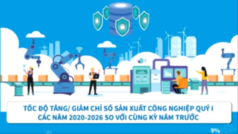 Chỉ số sản xuất công nghiệp quý I tăng 9%, lĩnh vực chế biến dẫn đầu