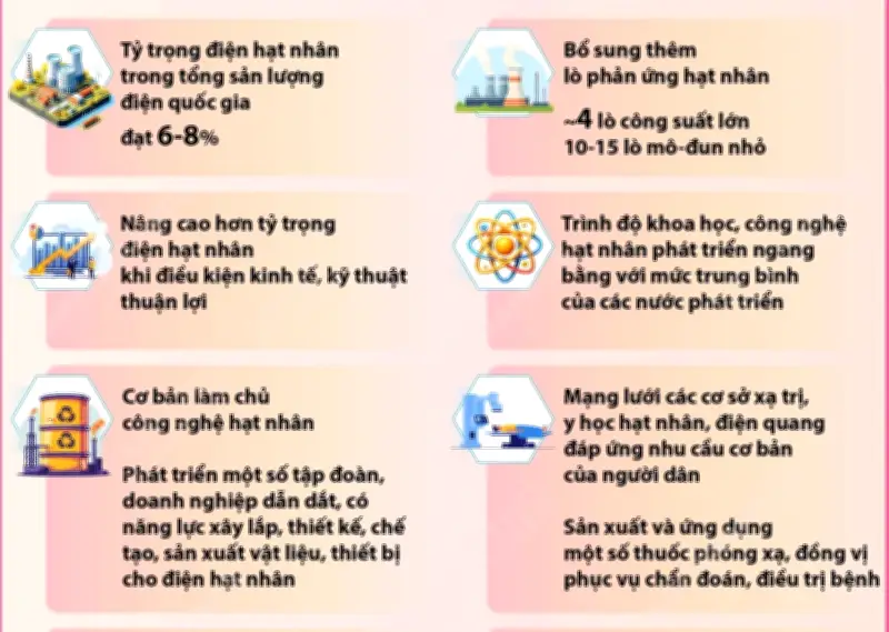 Chiến lược phát triển năng lượng nguyên tử đến 2035, tầm nhìn 2050 được Thủ tướng phê duyệt