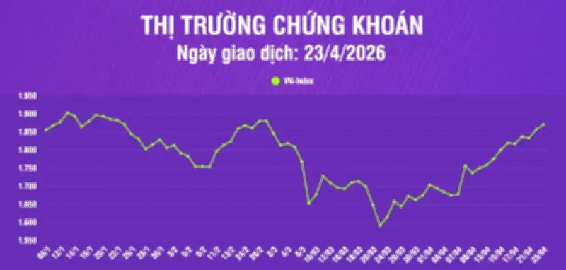 Chứng khoán ngày 23/4: Thanh khoản tăng mạnh, khối lượng giao dịch tăng 69,6% so với phiên trước