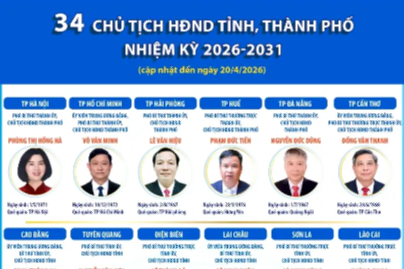 Công bố danh sách 34 Chủ tịch HĐND tỉnh, thành phố nhiệm kỳ 2026-2031