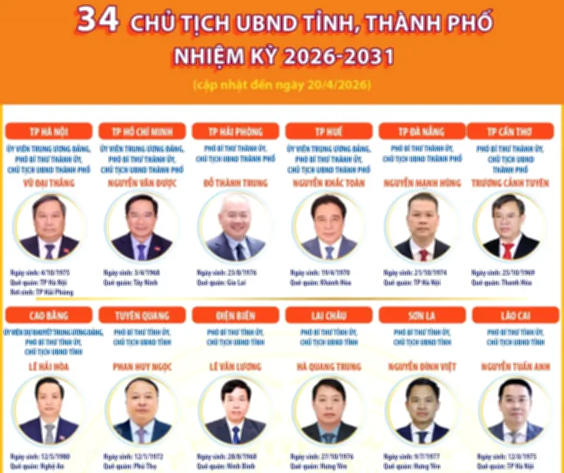 Công bố danh sách 34 Chủ tịch UBND tỉnh, thành phố nhiệm kỳ 2026-2031