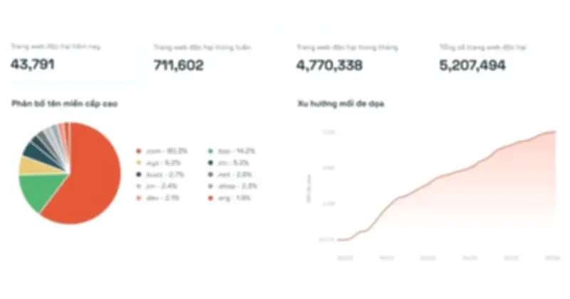 Cảnh báo: 7.000 địa chỉ lừa đảo mới mỗi giờ tràn ngập internet