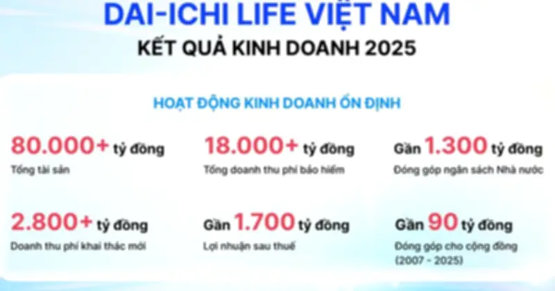 Dai-ichi Life Việt Nam: Lợi nhuận gần 1.700 tỷ, khẳng định vị thế tài chính vững mạnh