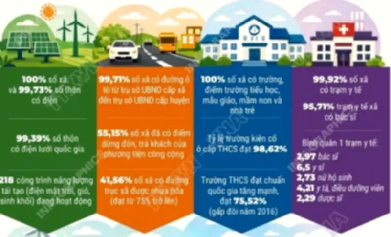 Diện Mạo Nông Thôn Việt Nam Ngày Càng Khang Trang, Hiện Đại Hóa