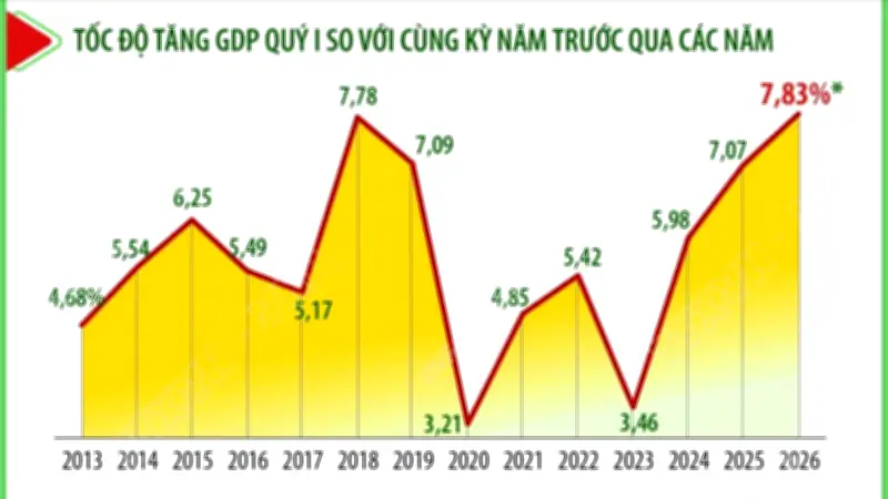 GDP Quý I Ước Tăng 7,83%, Cục Thống Kê Ghi Nhận Tăng Trưởng Mạnh So Với Cùng Kỳ