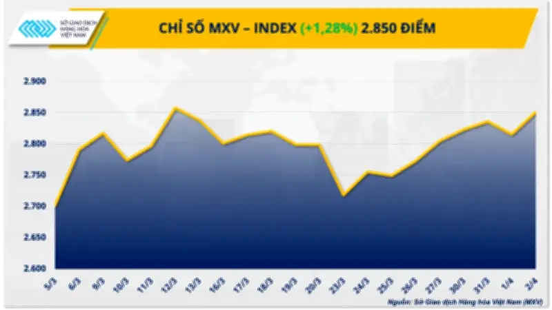 Giá Dầu Bùng Nổ, Thị Trường Năng Lực Kéo Mạnh Chỉ Số MXV-Index Tăng Vọt