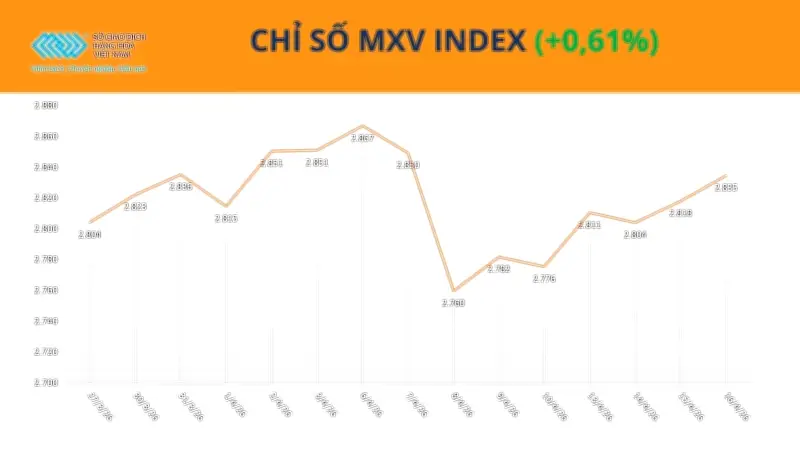 Giá dầu tiệm cận 100 USD/thùng, lúa mì tăng mạnh do rủi ro nguồn cung gia tăng