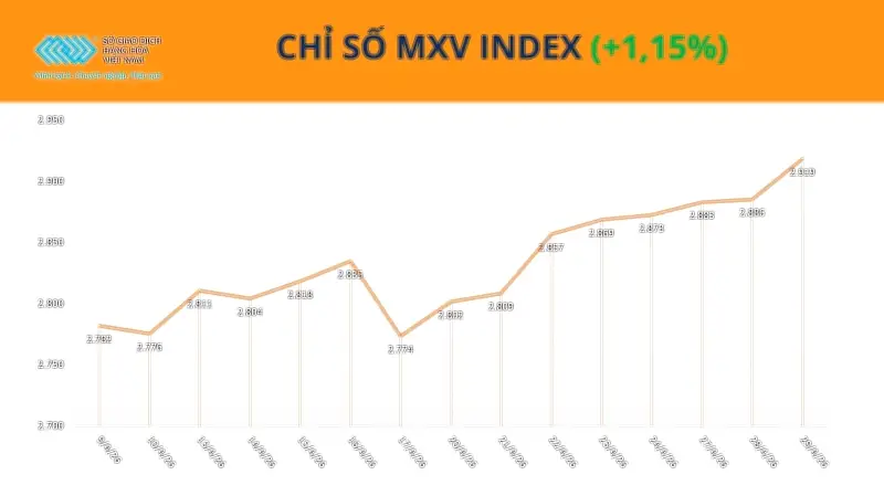 Giá đường và ngô tăng mạnh do nhu cầu nhiên liệu sinh học