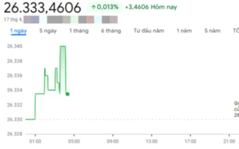 Giá USD hôm nay 17/4: Đồng loạt giảm, ngân hàng thương mại duy trì ổn định