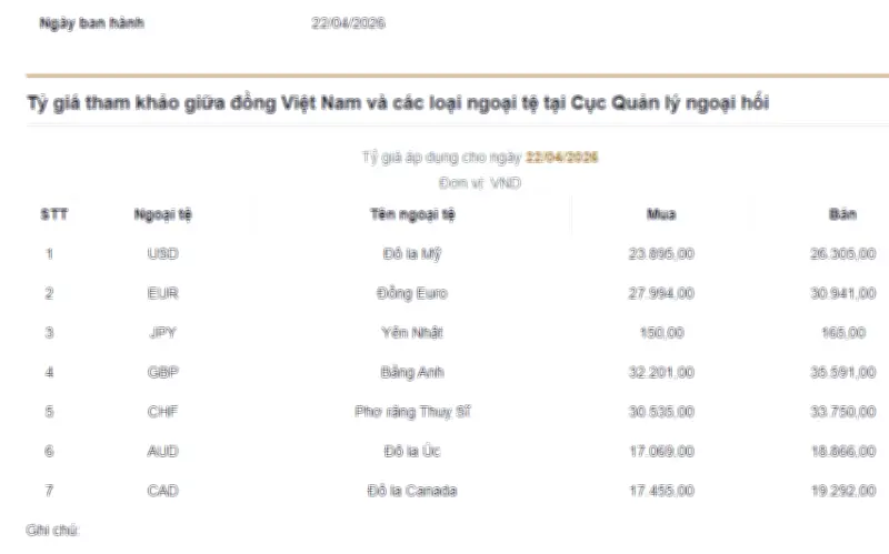 Giá USD hôm nay 22/4: Đồng bạc xanh hạ nhiệt, người dân có nên mua tích trữ?