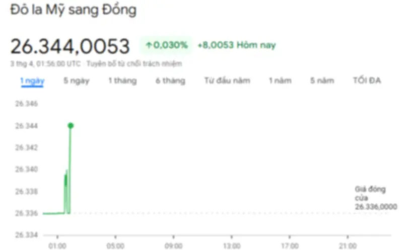 Giá USD/VND hôm nay 3/4: Đảo chiều tăng, thị trường thêm thận trọng