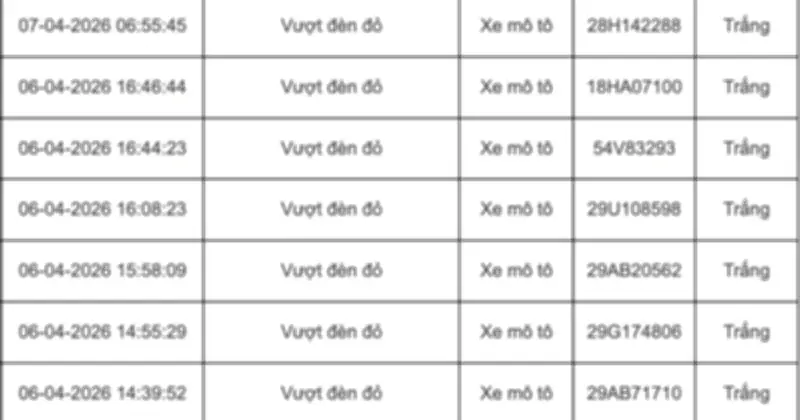 Gần 30.000 phương tiện bị camera AI ghi hình vi phạm trong 24 giờ