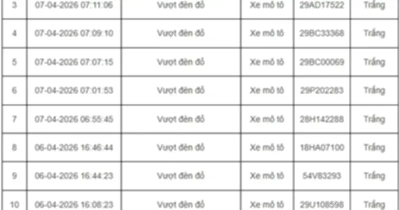 Hà Nội: Camera AI phát hiện 67 vi phạm giao thông trong 24 giờ