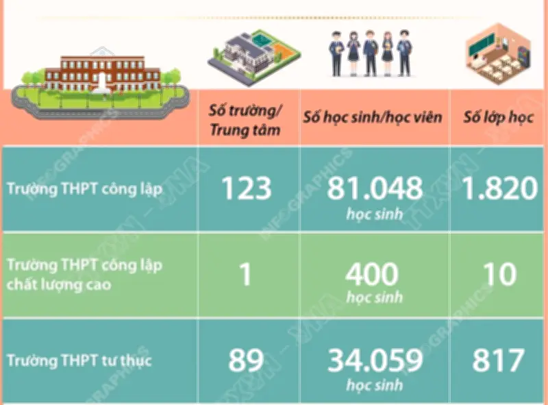 Hà Nội công bố chỉ tiêu tuyển sinh lớp 10 năm học 2026-2027 cho hơn 120.000 học sinh