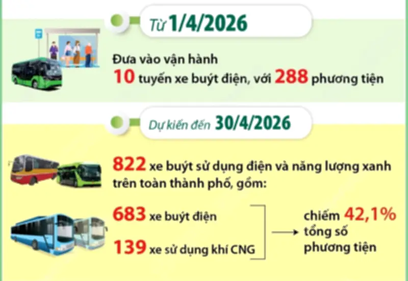 Hà Nội dự kiến vận hành hơn 42 xe buýt điện và năng lượng xanh đến năm 2030