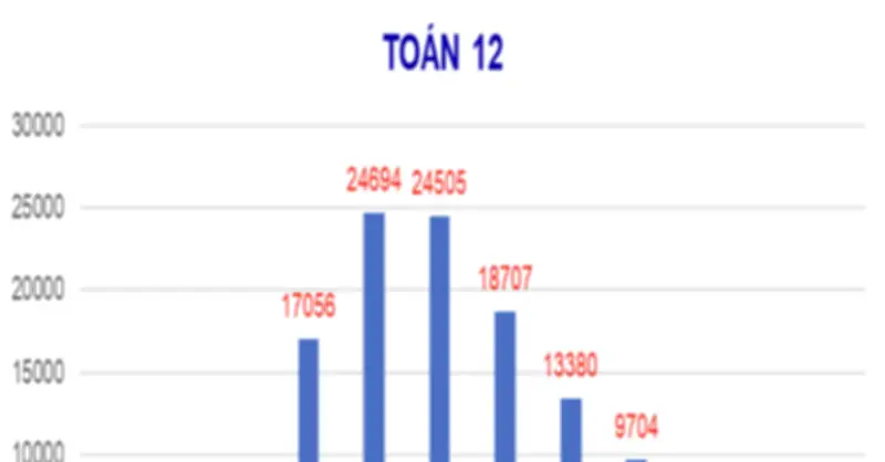 Hà Nội: Điểm khảo sát lớp 12 trung bình 5,31, Toán là 'điểm nghẽn'