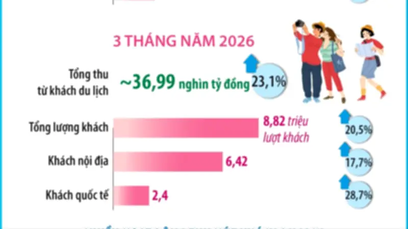 Hà Nội đón 882 triệu lượt khách du lịch trong 3 tháng đầu năm 2026