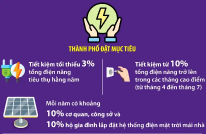 Hà Nội đặt mục tiêu tiết kiệm tối thiểu 3% tổng điện năng tiêu thụ hàng năm