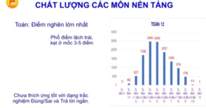 Hà Nội: Toán là 'điểm nghẽn' lớn nhất trong khảo sát chất lượng lớp 12