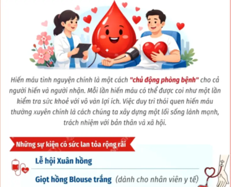 Hiến máu tình nguyện chủ động: Hành động thiết thực phòng bệnh vì cộng đồng