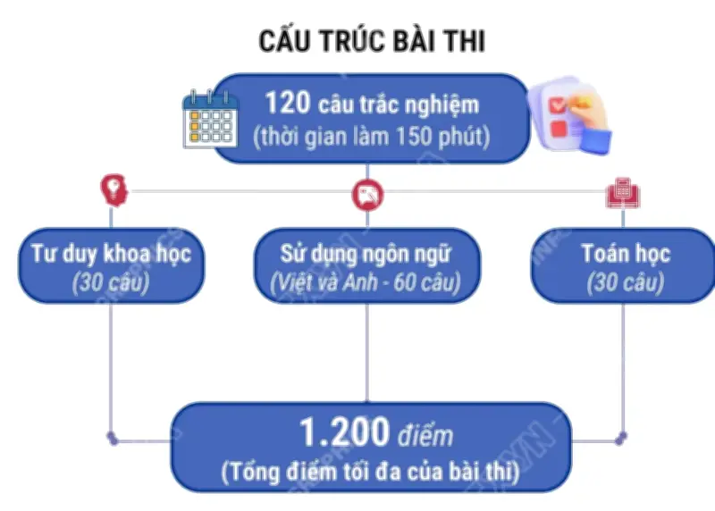 Hơn 137.000 thí sinh tham dự đợt 1 kỳ đánh giá năng lực ĐHQG TP.HCM