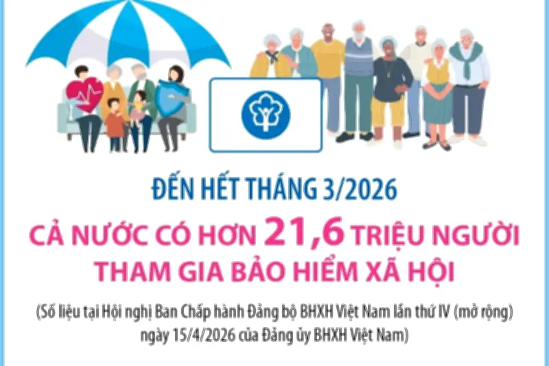 Hơn 21,6 triệu người tham gia bảo hiểm xã hội đến hết tháng 3/2026