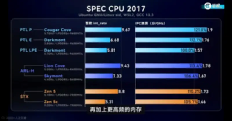 Intel vượt AMD về IPC, nhưng Zen 6 vẫn đáng gờm với xung nhịp 6 GHz