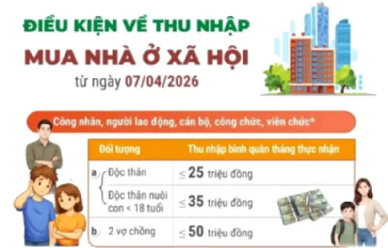 Điều kiện thu nhập mua nhà ở xã hội từ 7/4/2026