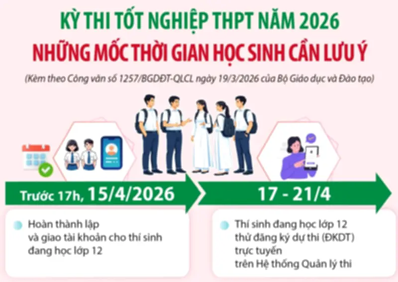 Kỳ thi tốt nghiệp THPT 2026: Những mốc thời gian quan trọng thí sinh cần ghi nhớ