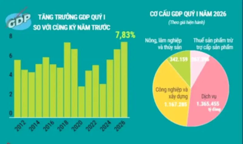 Kinh tế quý I năm 2026: GDP đạt mức tăng trưởng ấn tượng, vượt kỳ vọng