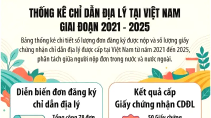 Kết quả bảo hộ chỉ dẫn địa lý giai đoạn 2021-2025: Tiếp nhận 78 đơn, cấp 50 giấy chứng nhận