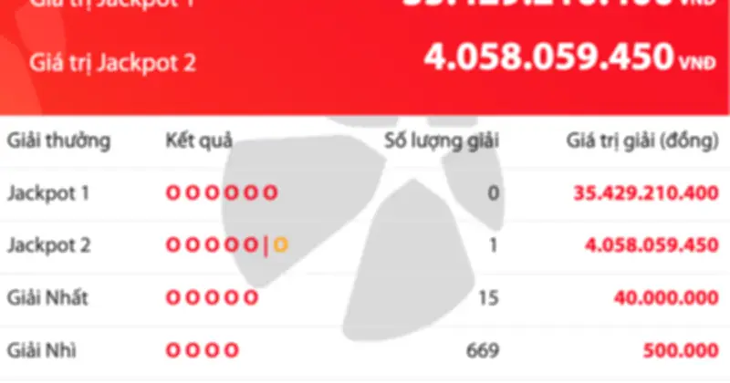 Kết quả Vietlott Power 6/55 ngày 23/4: Jackpot 1 không có người trúng