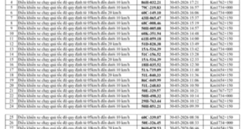 Lâm Đồng: 186 chủ xe vi phạm tốc độ trong tuần đầu tháng 4, nhanh chóng nộp phạt nguội