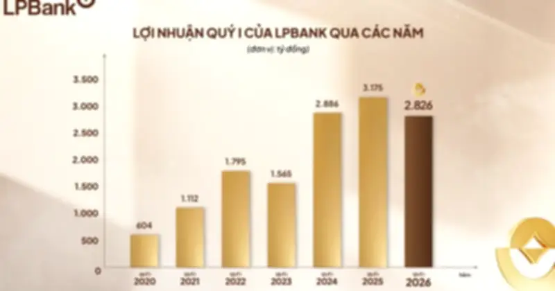 LPBank tăng trưởng mạnh dư nợ và thu nhập, dự kiến chia cổ tức 30%