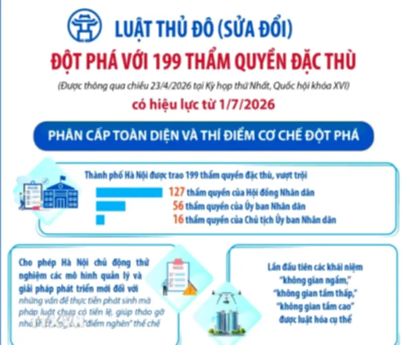 Luật Thủ đô sửa đổi: Đột phá với 199 thẩm quyền đặc thù