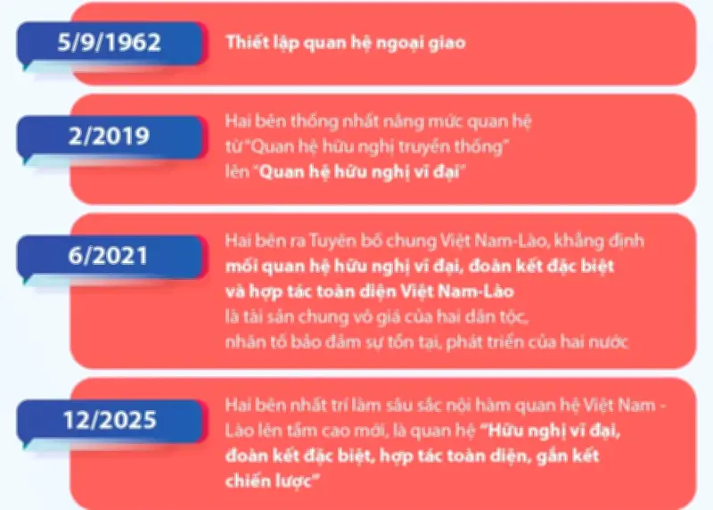 Đồng chí Trần Cẩm Tú thăm chính thức Lào, củng cố quan hệ đặc biệt Việt - Lào