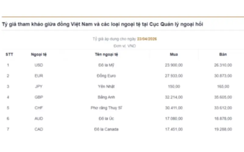 Đồng USD Hôm Nay 23/4: Tăng Trở Lại, Thị Trường Nín Thở Chờ Phát Ngôn Từ Fed
