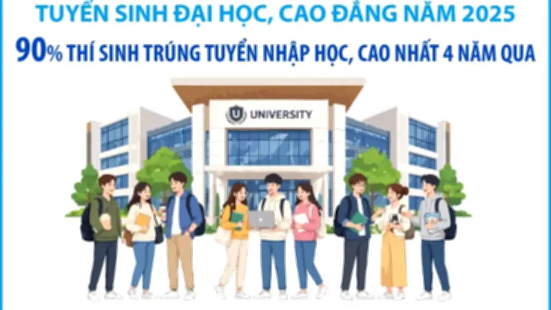 Năm 2025: Số thí sinh trúng tuyển nhập học đại học vượt chỉ tiêu kỷ lục