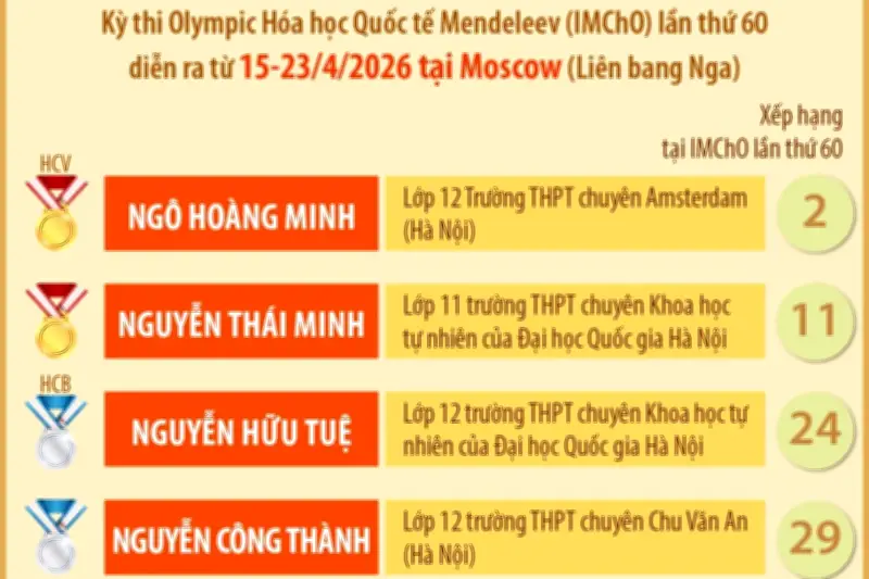 Olympic Hóa học Quốc tế Mendeleev 2026: Cả 4 học sinh Việt Nam đều giành huy chương