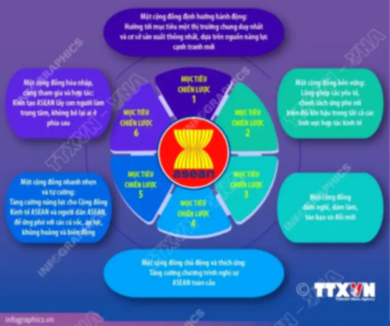 Phê duyệt Chương trình hành động thực hiện Kế hoạch chiến lược AEC tại Việt Nam