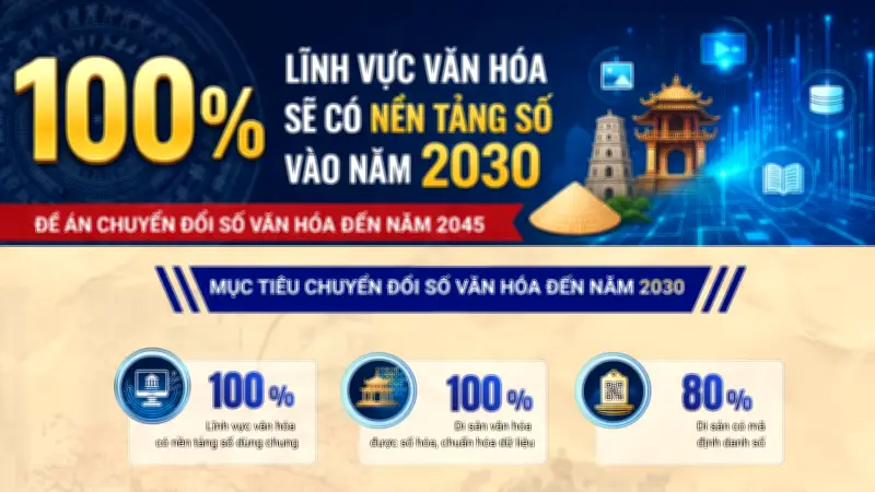 Phê duyệt Đề án Chuyển đổi số Văn hóa đến 2030, tầm nhìn 2045
