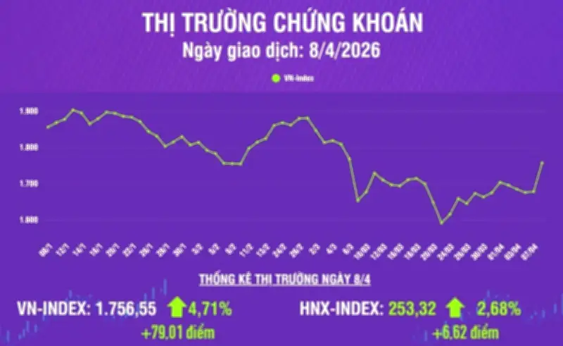 Phiên Giao Dịch Khởi Sắc: VN-Index Tăng Mạnh Hơn 7.9 Điểm, Thị Trường Sôi Động