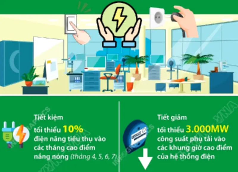 Phấn đấu tiết kiệm tối thiểu 3% tổng điện năng tiêu thụ toàn quốc trong năm 2026