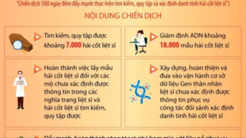 Phát động Chiến dịch 500 ngày đêm tìm kiếm hài cốt liệt sĩ hướng tới 80 năm Ngày Thương binh-Liệt sĩ