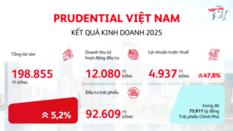 Prudential Việt Nam Công Bố Kết Quả Ấn Tượng Năm 2025: Tăng Trưởng Bền Vững Và Cam Kết Với Khách Hàng