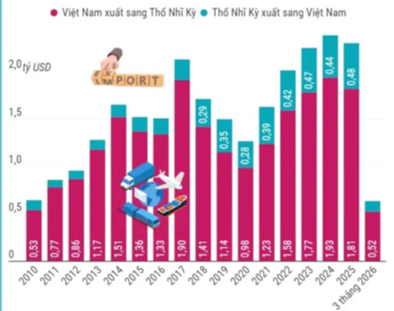 Quan hệ thương mại song phương Việt Nam - Thổ Nhĩ Kỳ phát triển mạnh mẽ